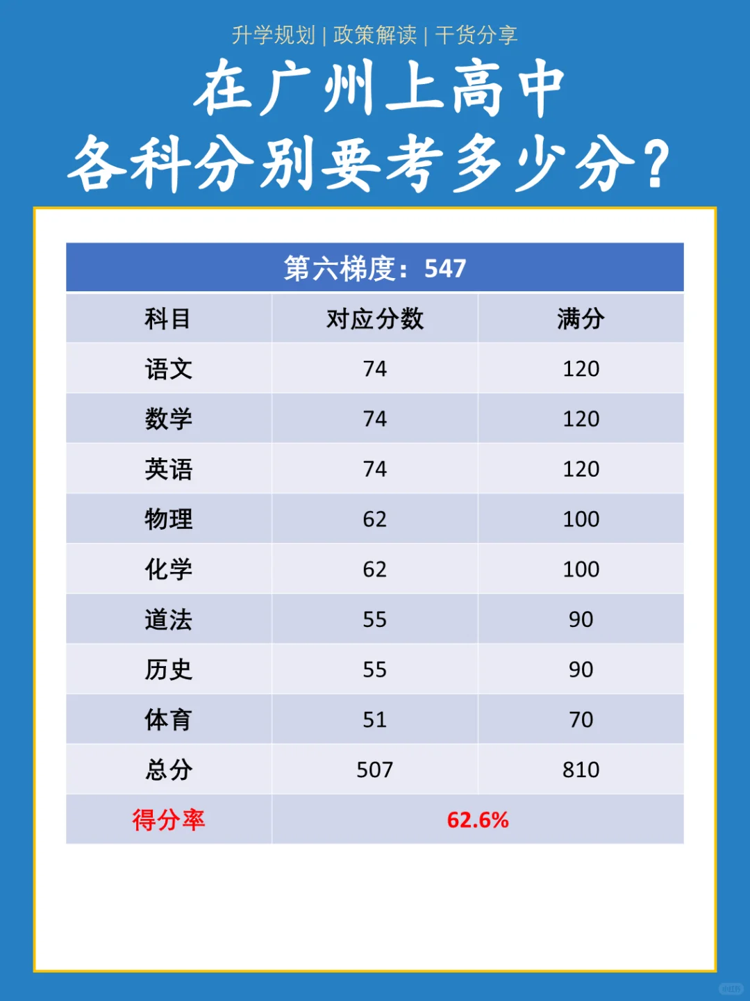 🥹广州中考要考上高中，各科要考多少分？ 第8张