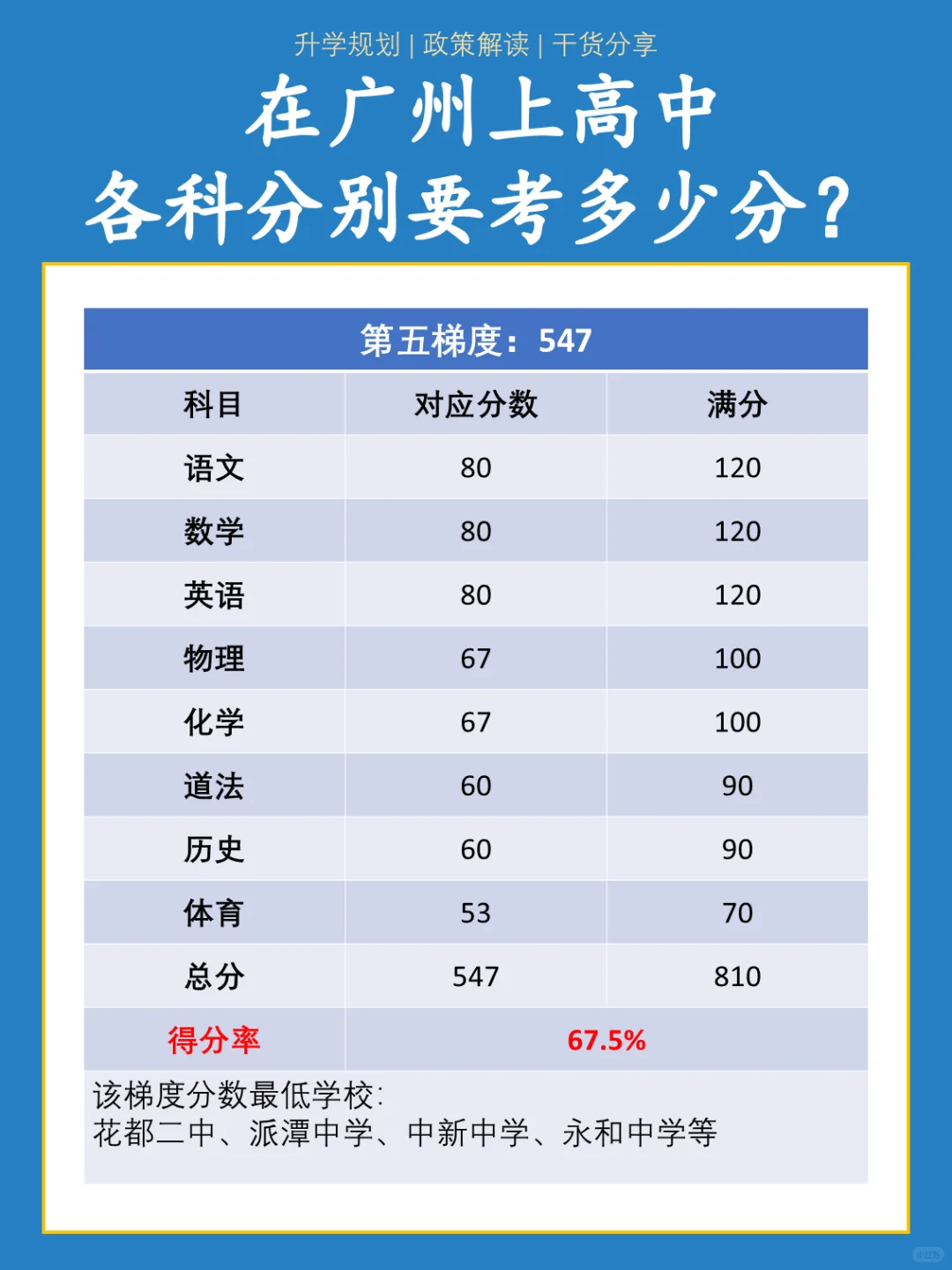 🥹广州中考要考上高中，各科要考多少分？ 第7张