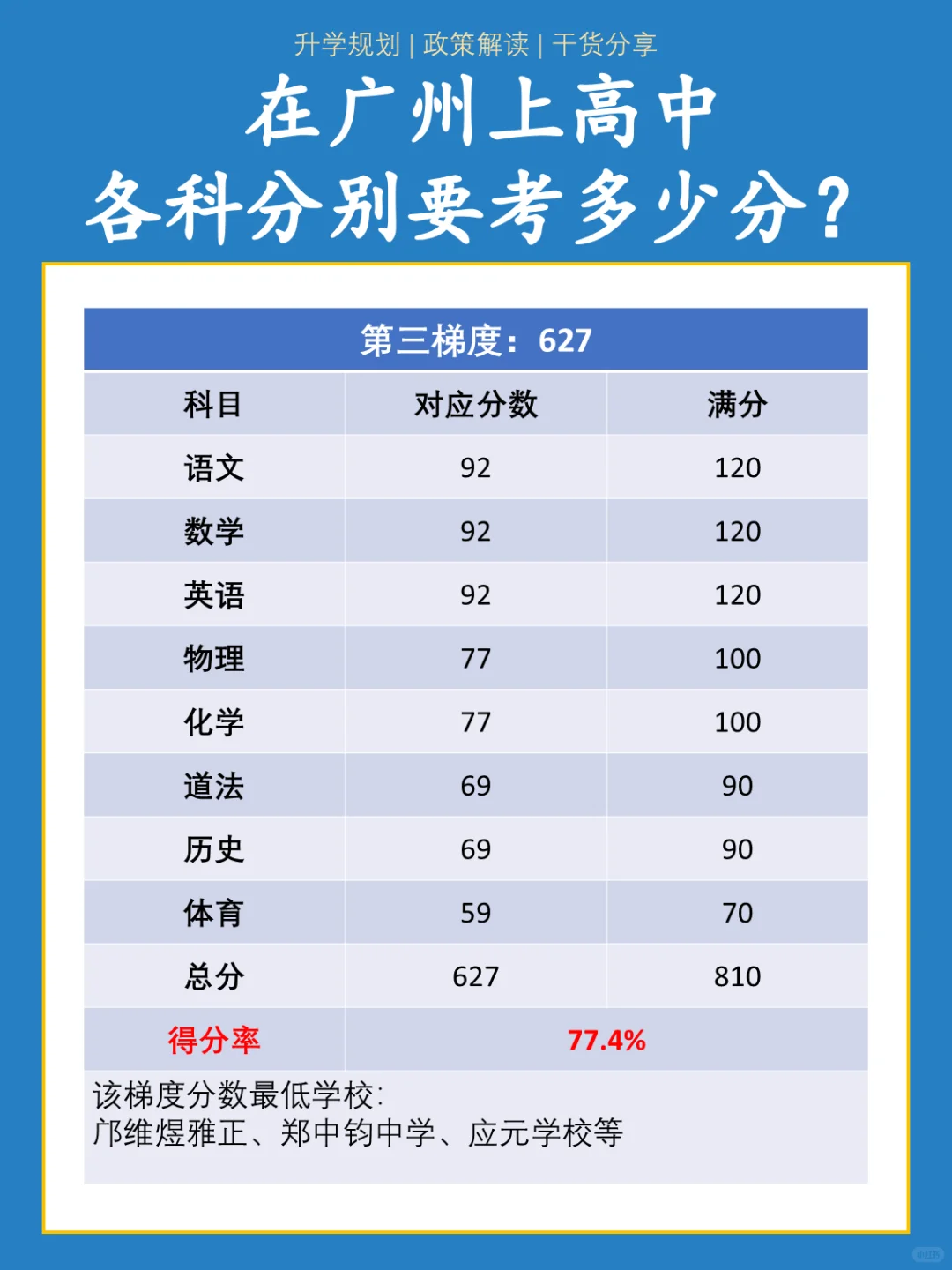 🥹广州中考要考上高中，各科要考多少分？ 第5张