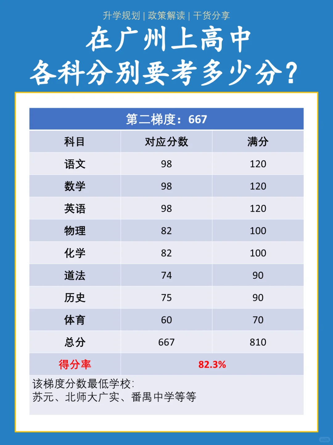 🥹广州中考要考上高中，各科要考多少分？ 第4张
