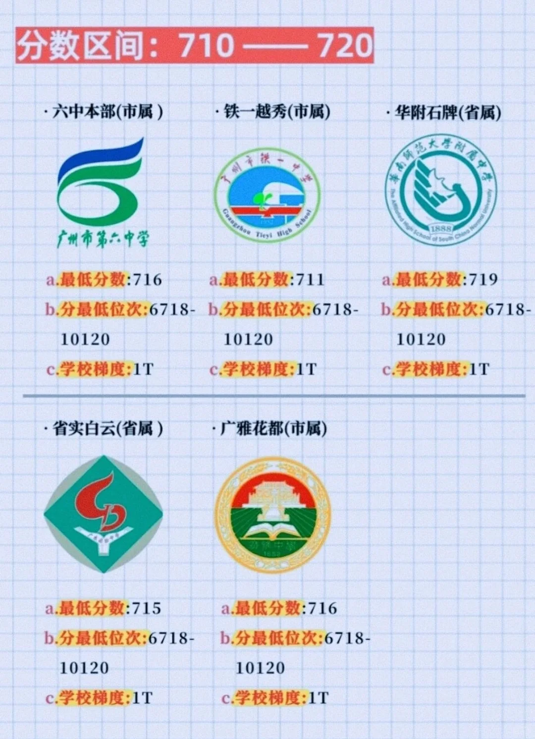 2026 中考生必看‼️你的分数能进哪所高中 第4张