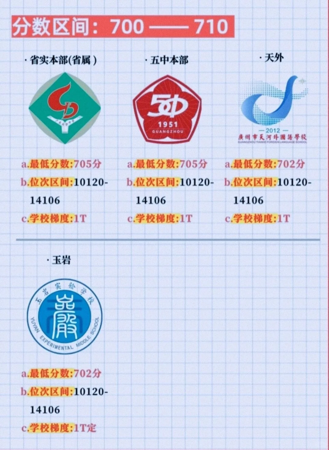2026 中考生必看‼️你的分数能进哪所高中 第5张
