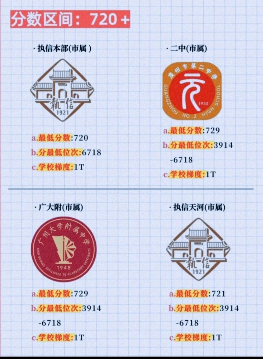 2026 中考生必看‼️你的分数能进哪所高中 第3张