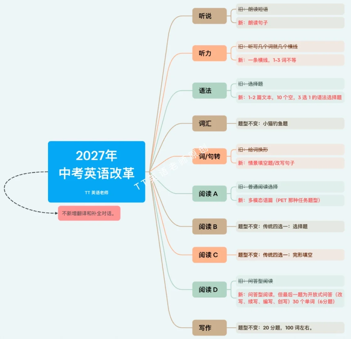 🔥2027中考英语大改！确定版来了！🔥 第1张