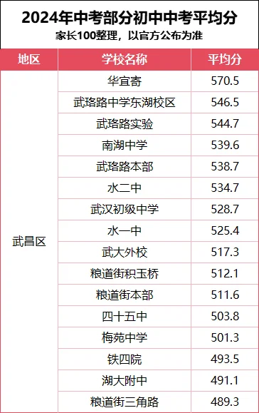 ✅ 武汉2024年部分初中中考平均分数据 第2张 ✅ 武汉2024年部分初中中考平均分数据 第2张