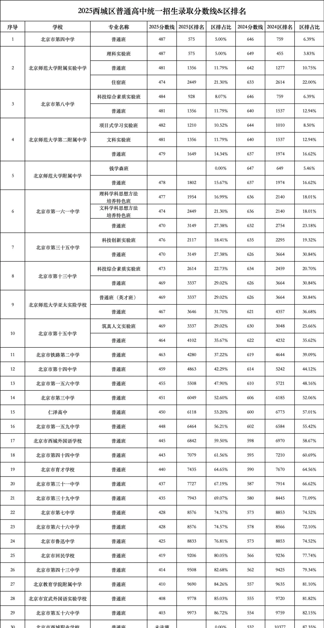 中考录取分数线 第1张