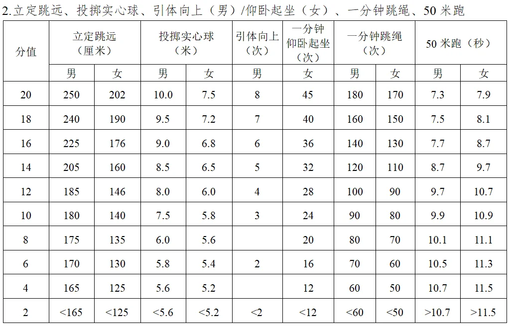 湖南体育中考总方案出炉,2026年开始实行 第4张 湖南体育中考总方案出炉,2026年开始实行 第4张