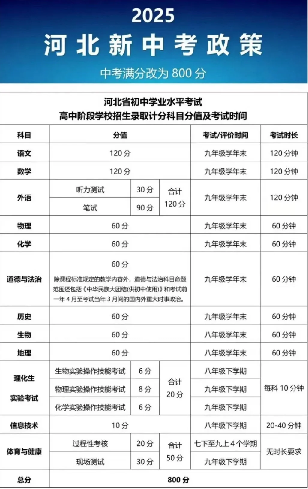 你准备好了吗，新中考来了！ 第1张