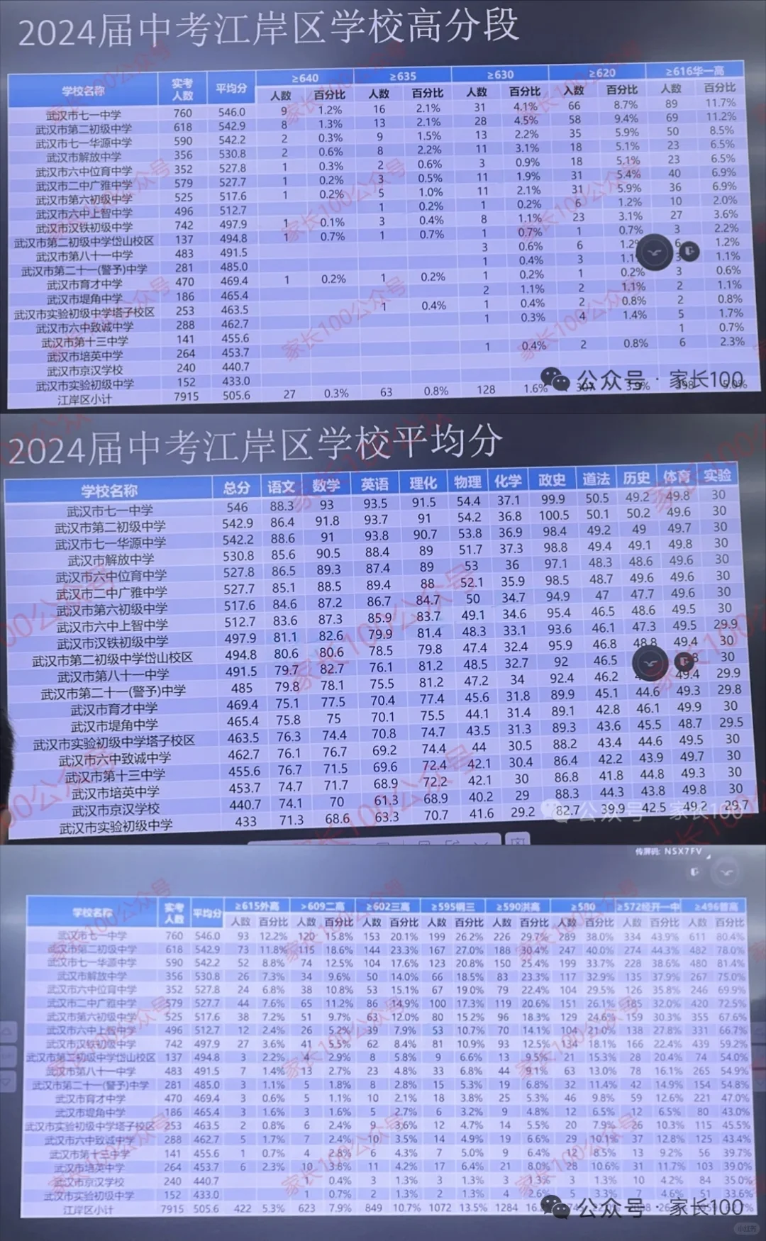✅ 武汉2024年部分初中中考平均分数据 第9张 ✅ 武汉2024年部分初中中考平均分数据 第9张