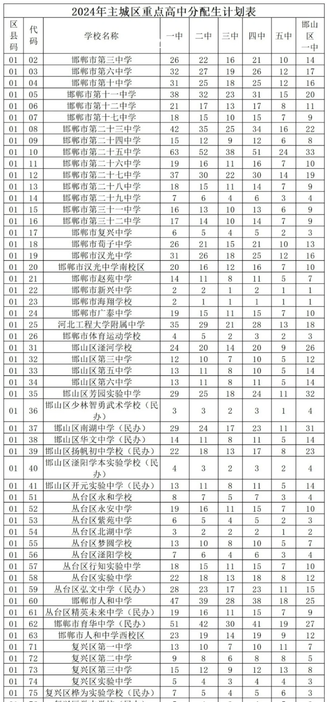邯郸中考分配生 第2张