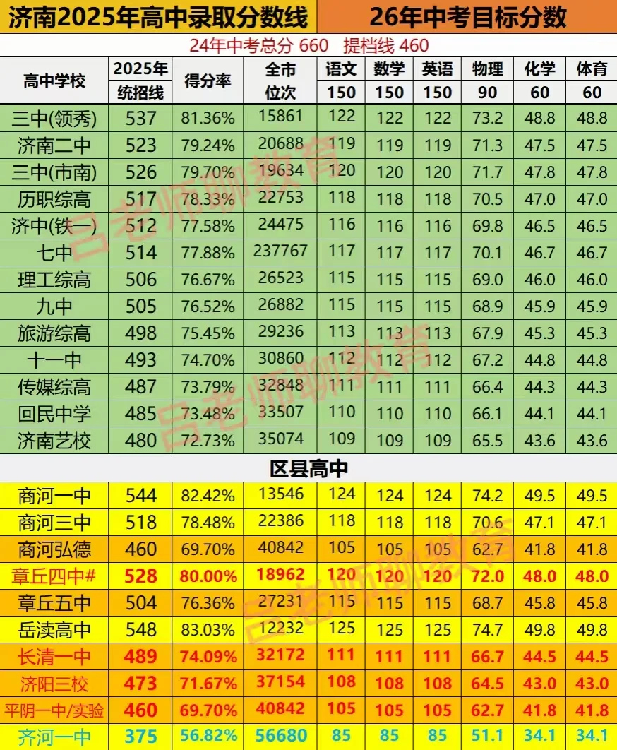 26年济南中考人数增多，又加上改革，真难 第1张