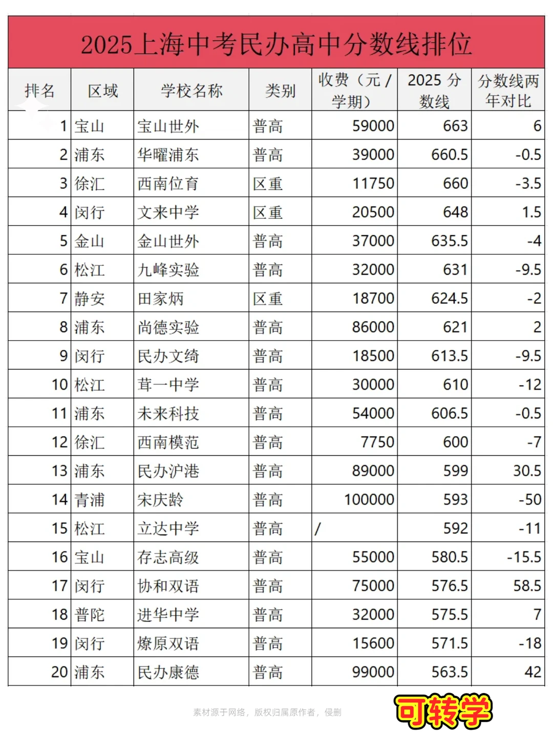 2025上海中考62所民办高中分数线排位 第2张
