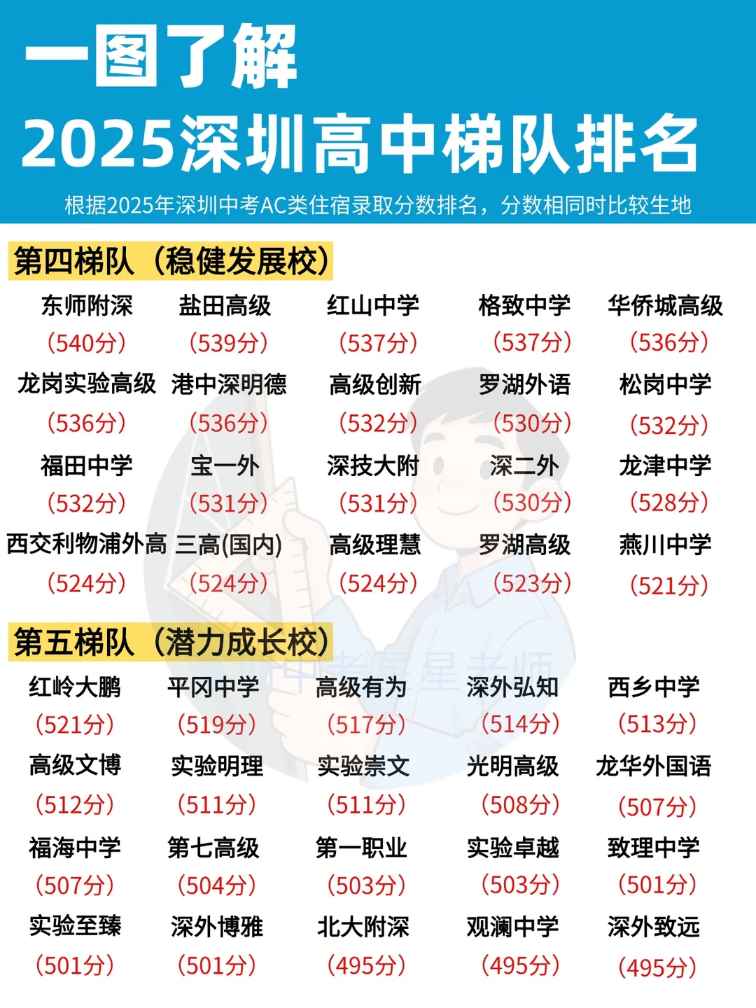 26年深圳中考，各科需要考多少分？ 第5张