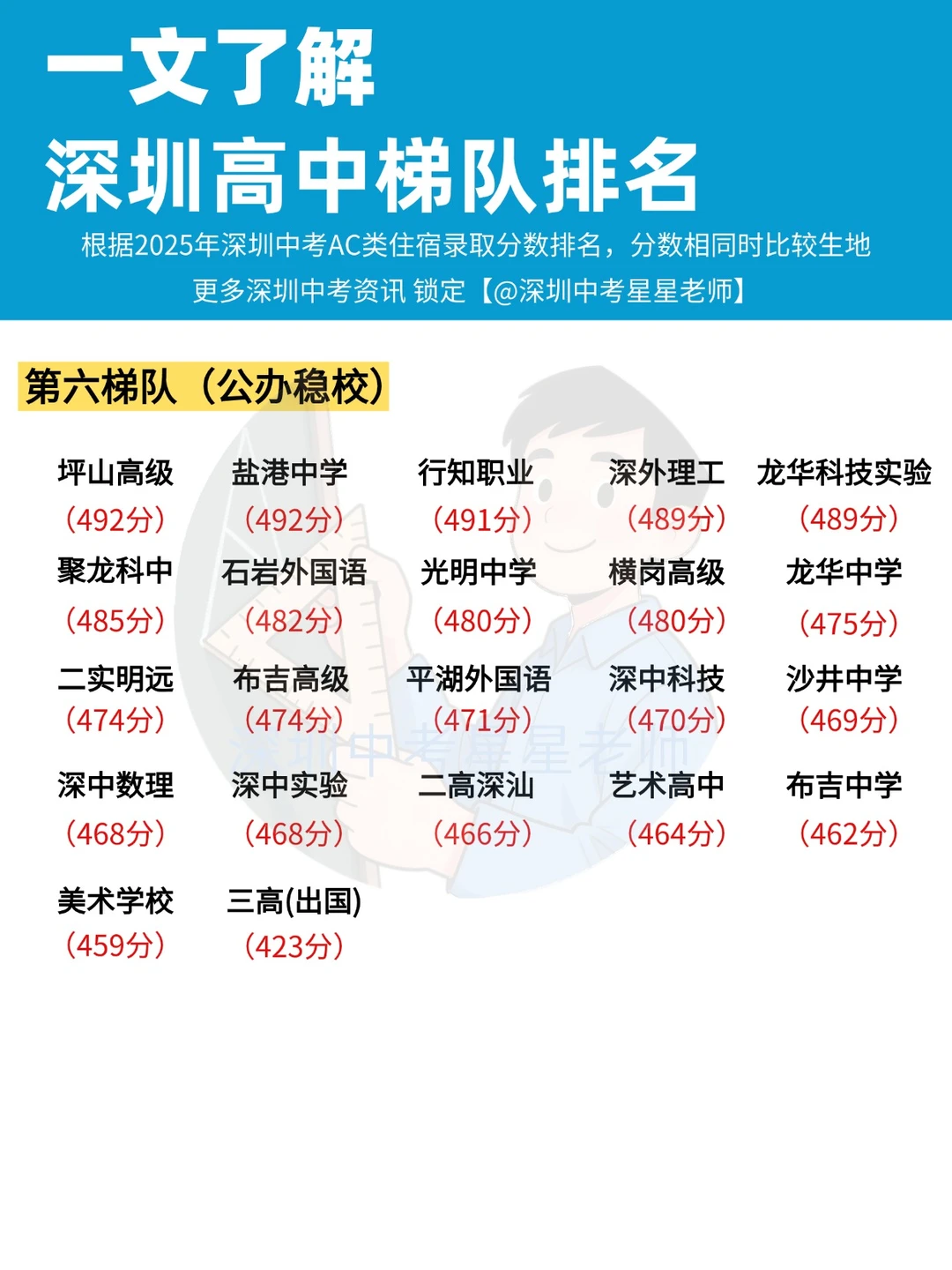 26年深圳中考，各科需要考多少分？ 第1张