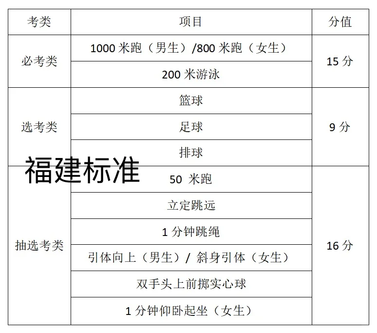 中考最大的加分项，在这里，中考体育满分标准 第3张