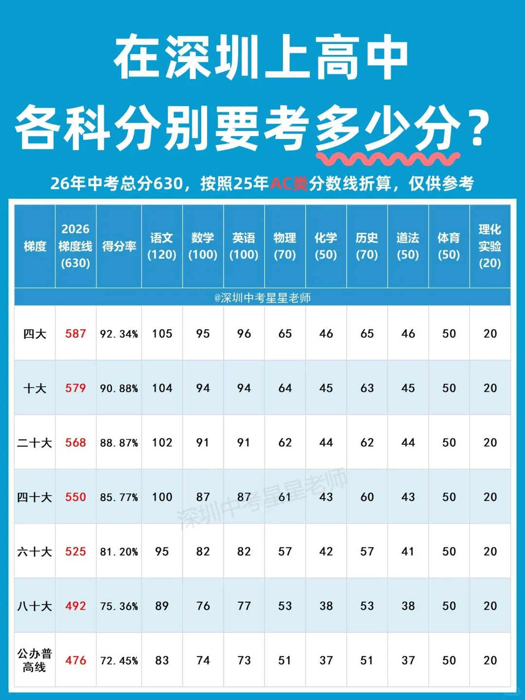 26年深圳中考，各科需要考多少分？ 第2张
