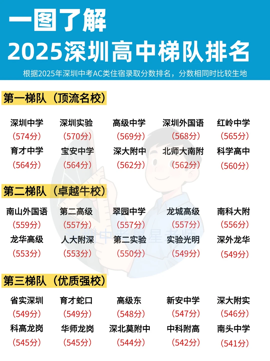 26年深圳中考，各科需要考多少分？ 第4张
