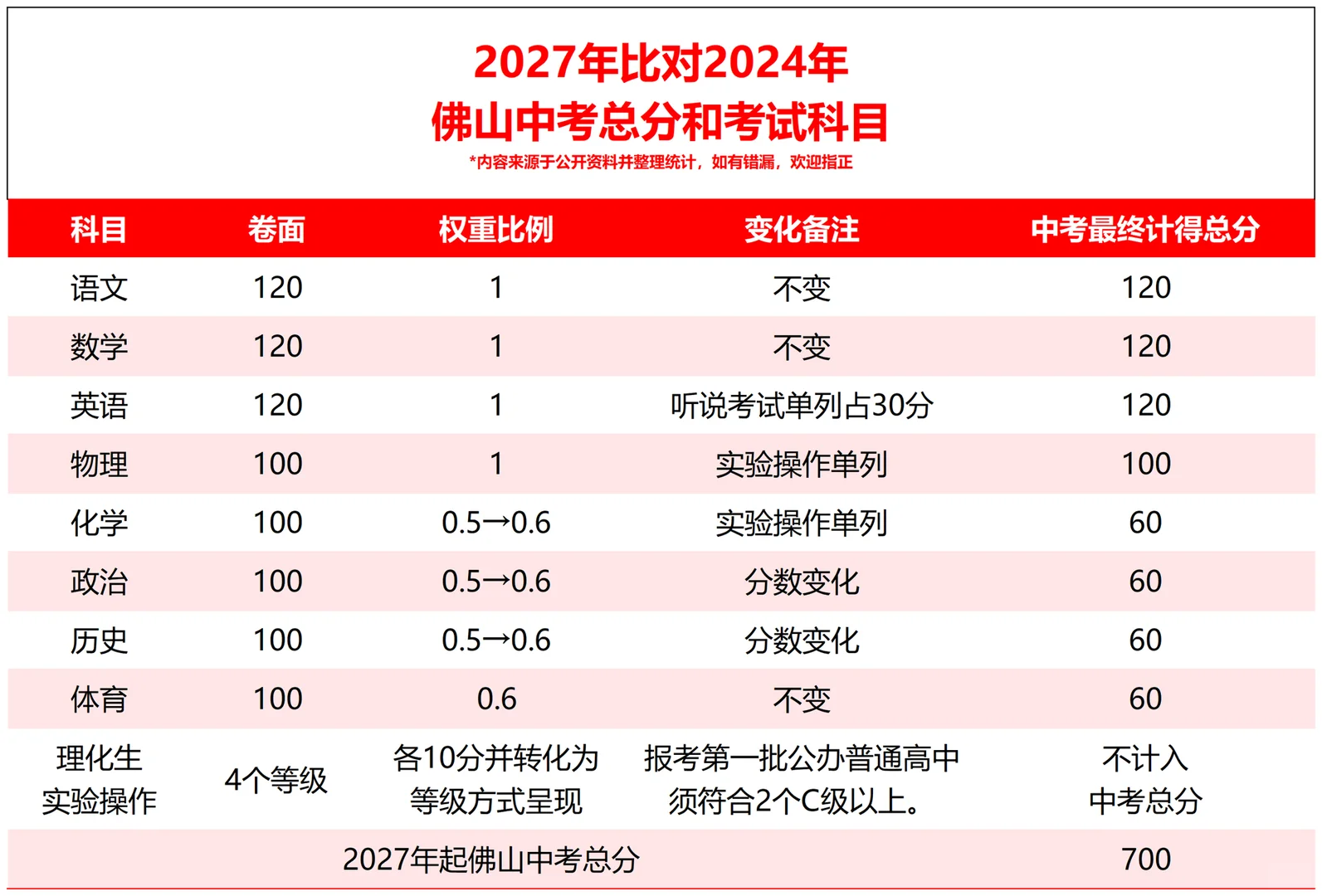 佛山中考拟将化学比重下降，多数家长反对 第1张