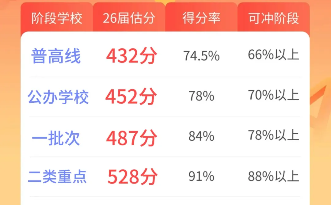2026届西安城六区中考估分 第1张