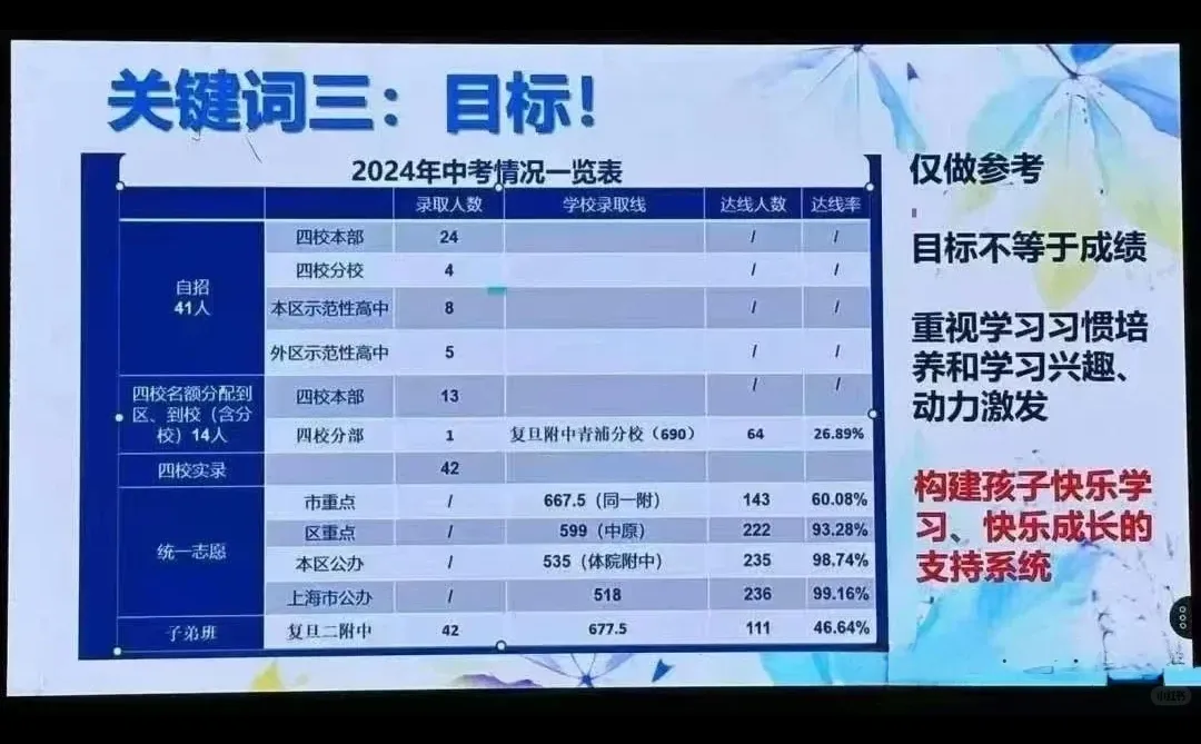 复旦二附校中考数据 第1张