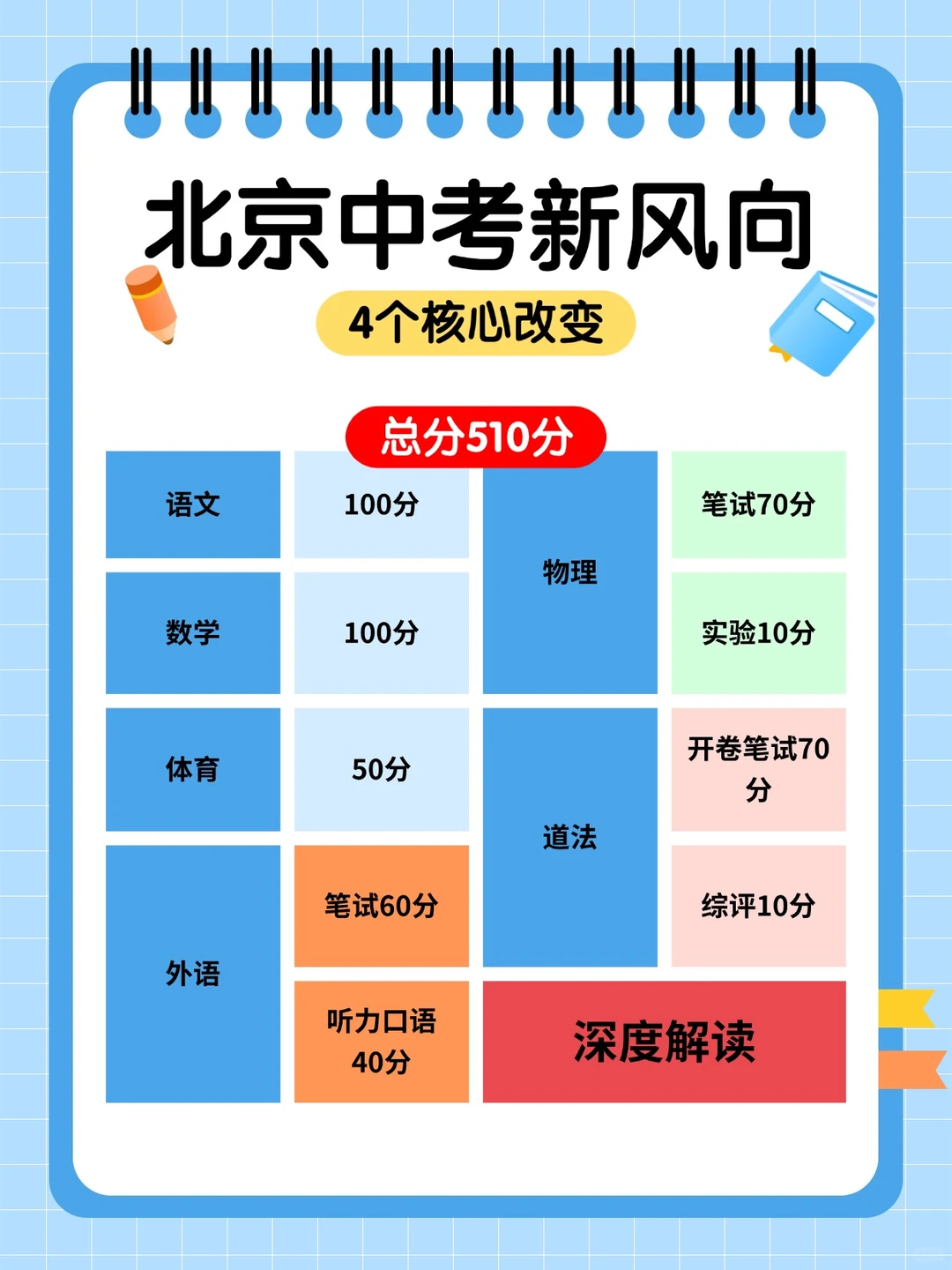 北京初中家长注意!新中考改革及看法!-第3张图片-四季读书网