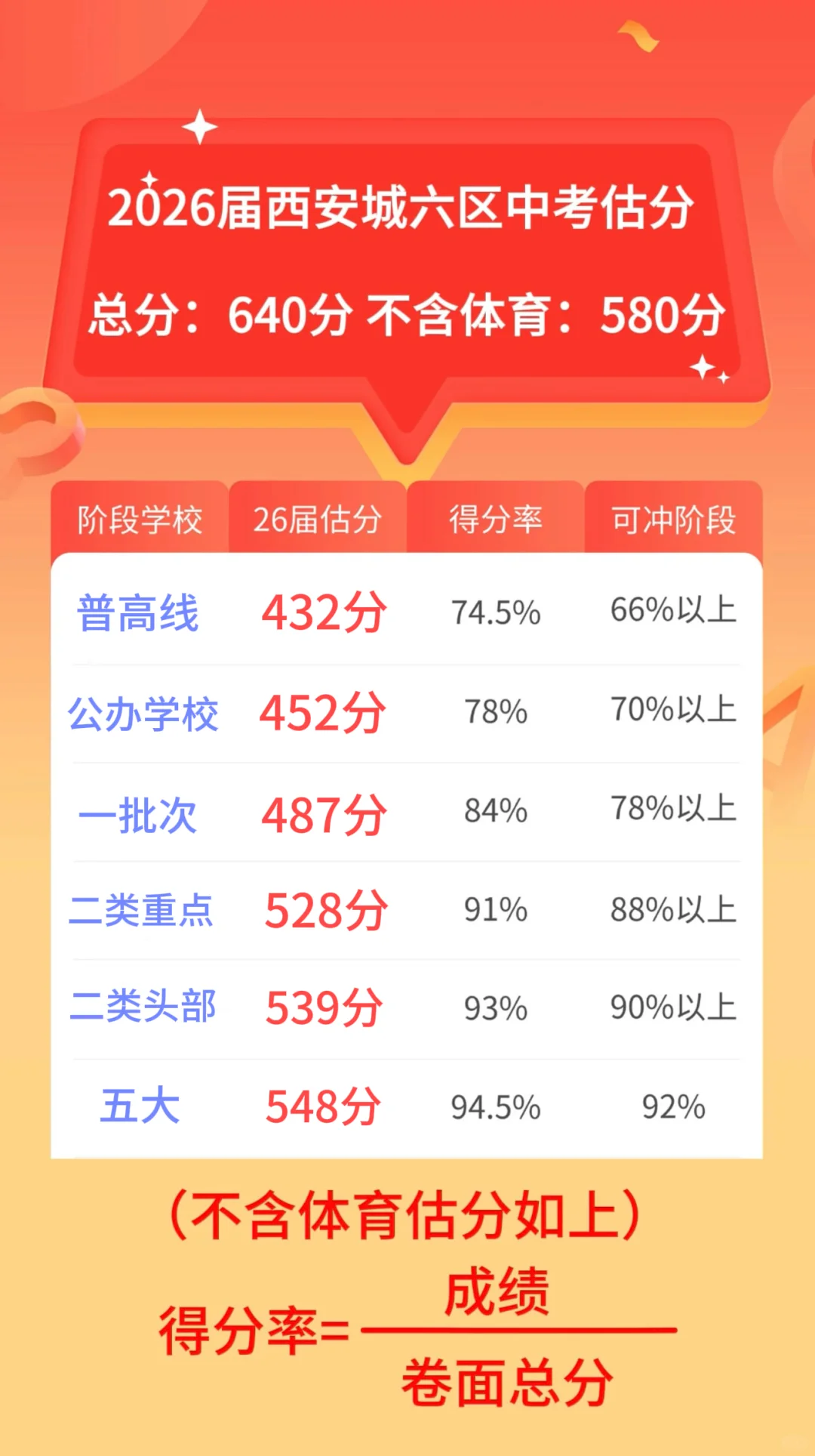 2026届西安城六区中考估分 第2张