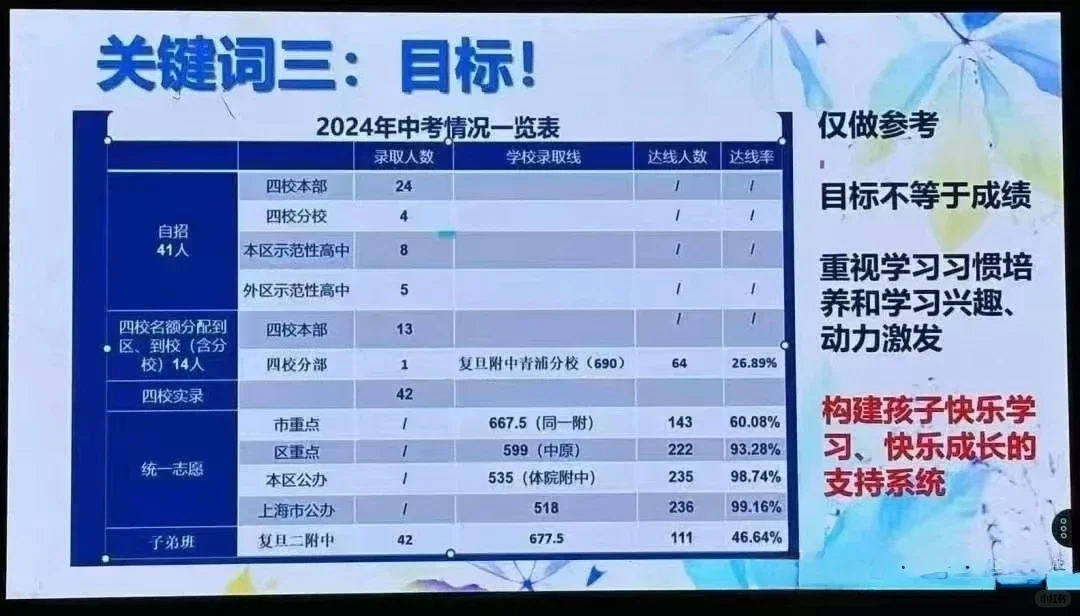 复旦二附校中考数据 第2张