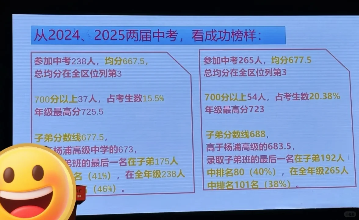 复旦二附校中考数据 第4张