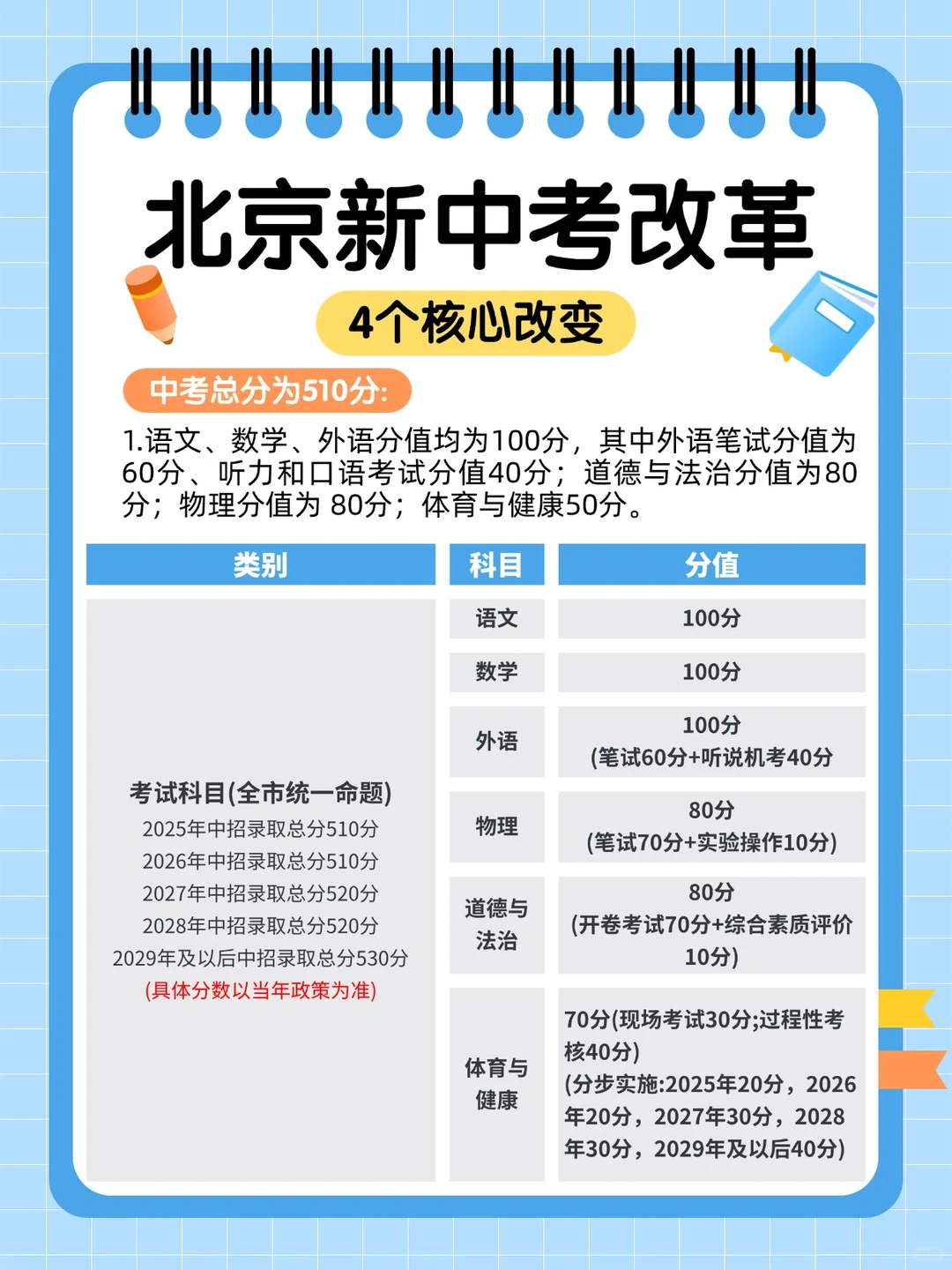 北京初中家长注意!新中考改革及看法!-第4张图片-四季读书网