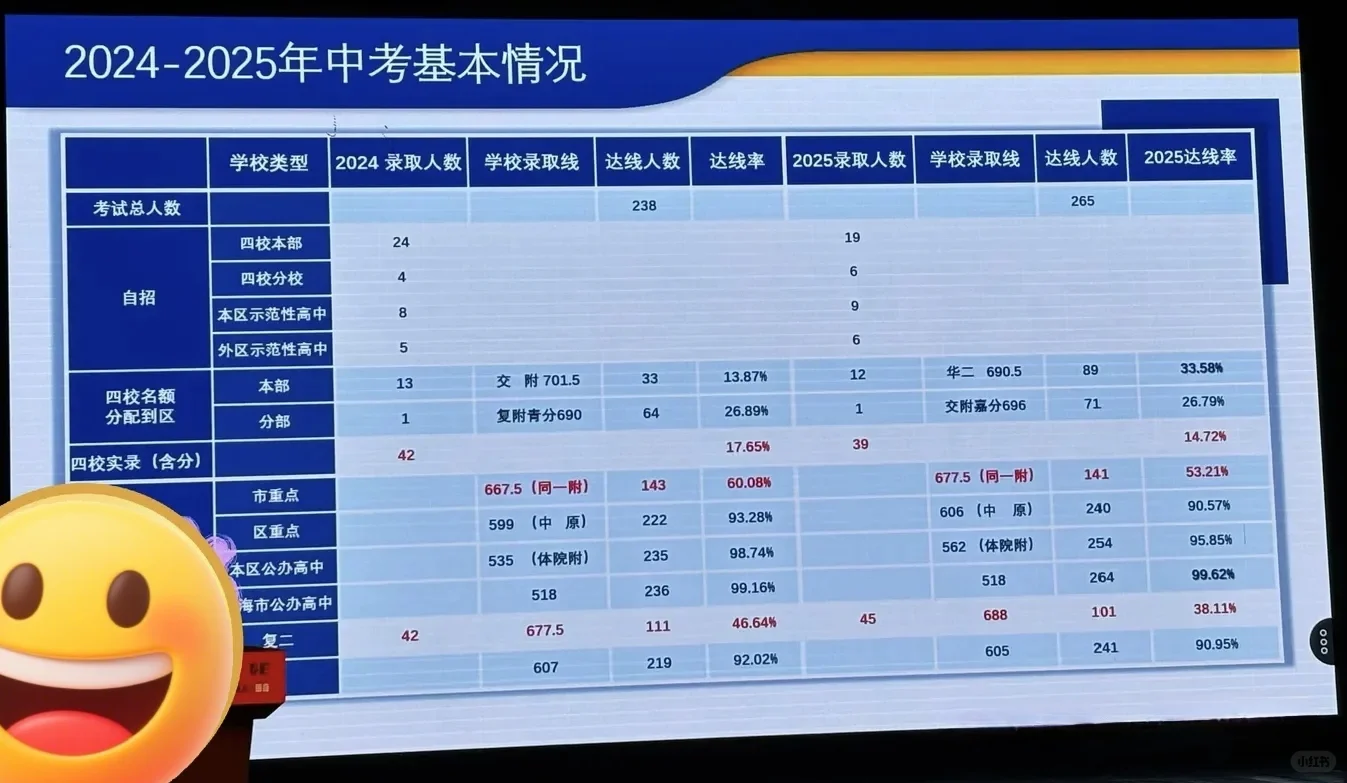 复旦二附校中考数据 第5张