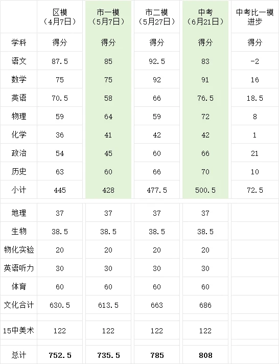 距离中考60天，我陪女儿逆袭重点高中！ 第2张