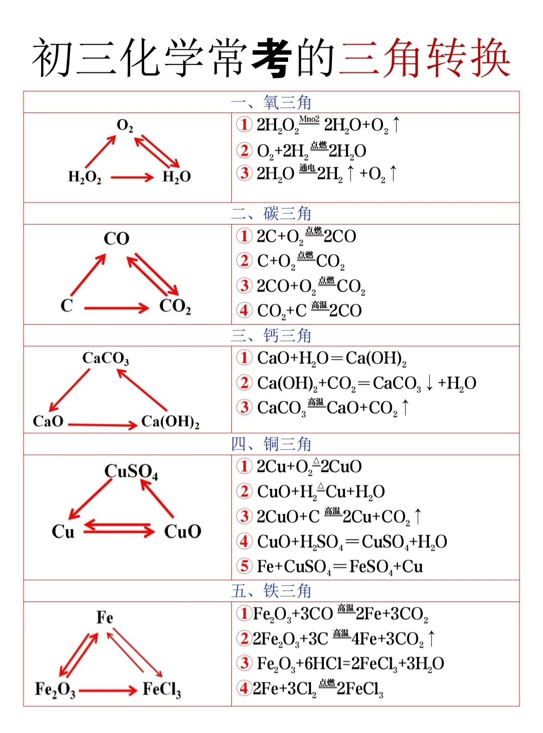九年级化学三角转换 ,中考必考速记!-第4张图片-四季读书网 九年级化学三角转换 ,中考必考速记!-第4张图片-四季读书网