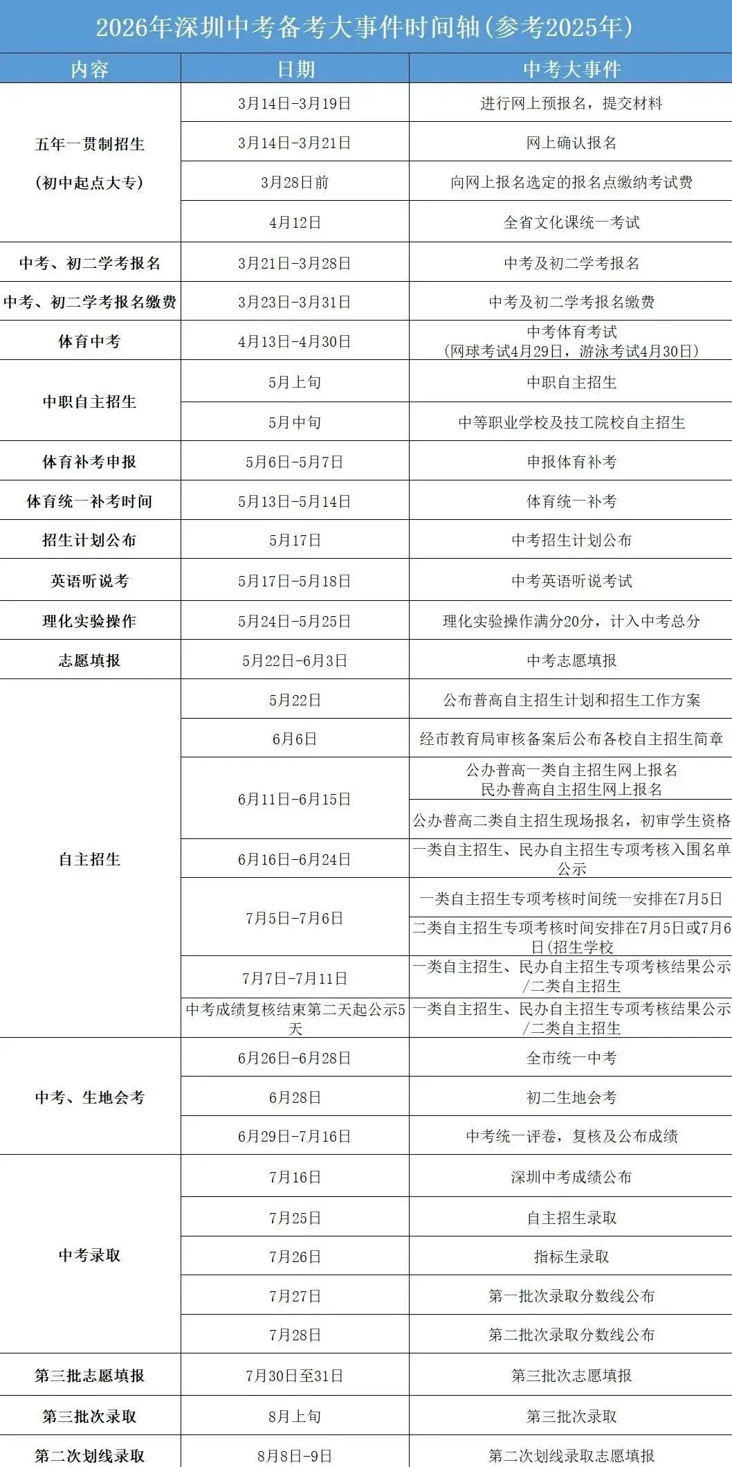 最新最全!2026年深圳中考必备数据表!超实用,一键收藏!-第5张图片-四季读书网