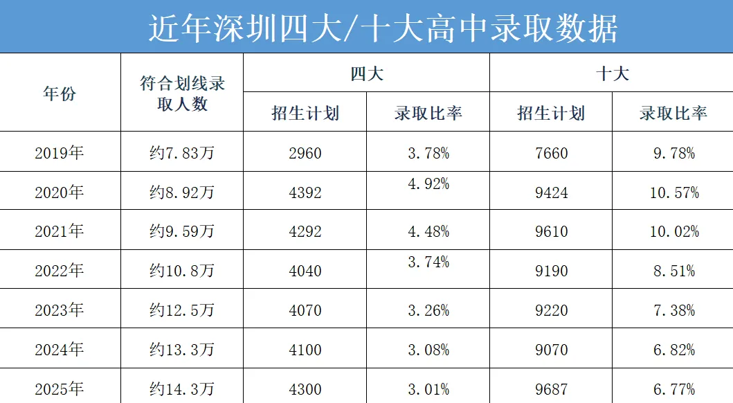 最新最全!2026年深圳中考必备数据表!超实用,一键收藏!-第7张图片-四季读书网