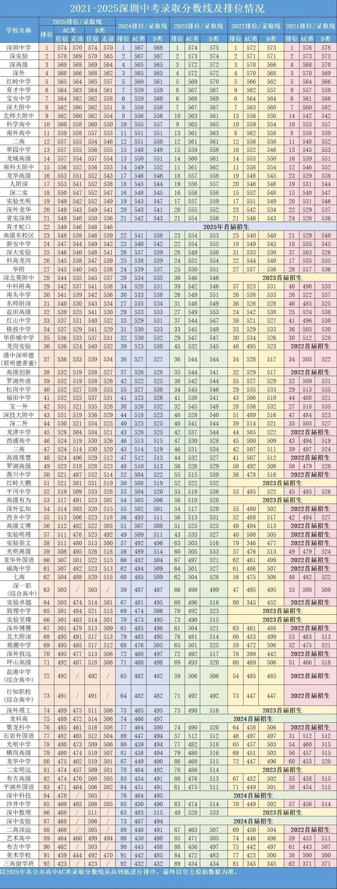 最新最全!2026年深圳中考必备数据表!超实用,一键收藏!-第10张图片-四季读书网