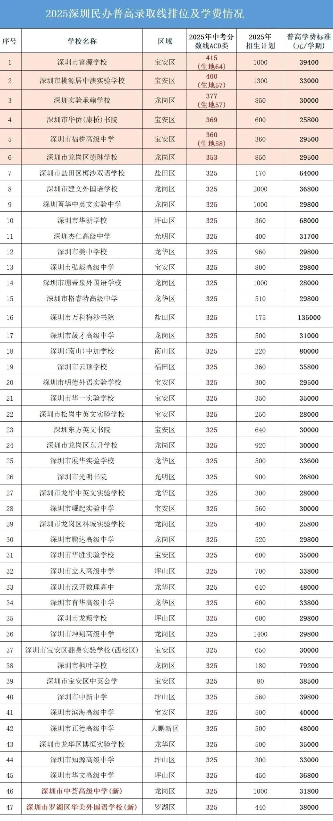 最新最全!2026年深圳中考必备数据表!超实用,一键收藏!-第11张图片-四季读书网