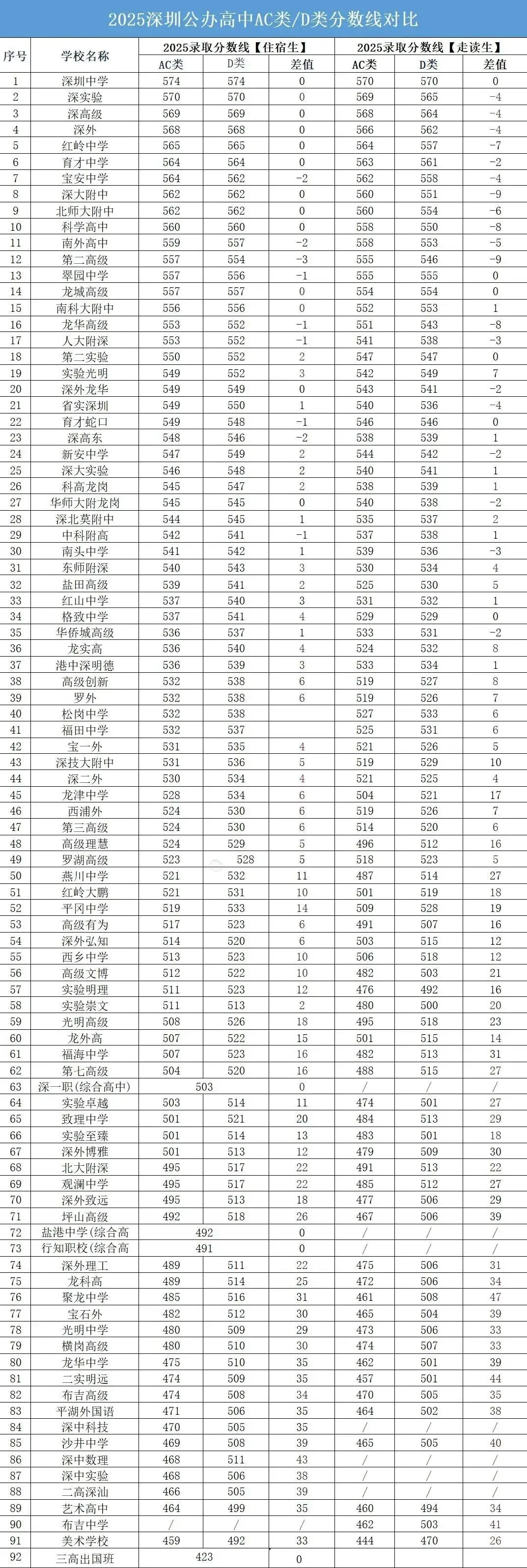 最新最全!2026年深圳中考必备数据表!超实用,一键收藏!-第12张图片-四季读书网