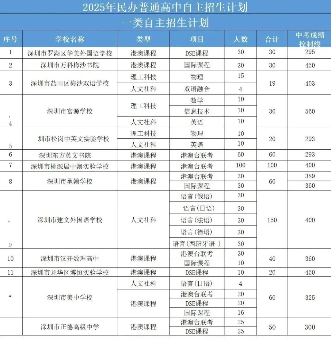 最新最全!2026年深圳中考必备数据表!超实用,一键收藏!-第15张图片-四季读书网
