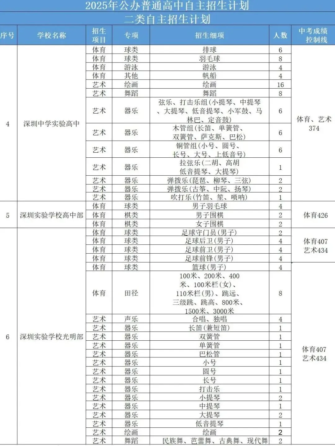 最新最全!2026年深圳中考必备数据表!超实用,一键收藏!-第17张图片-四季读书网