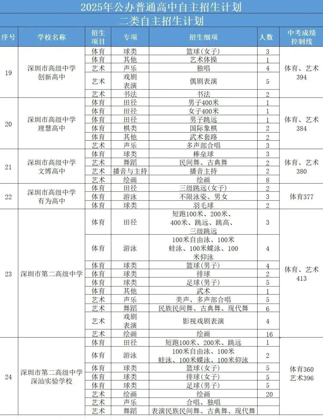 最新最全!2026年深圳中考必备数据表!超实用,一键收藏!-第20张图片-四季读书网