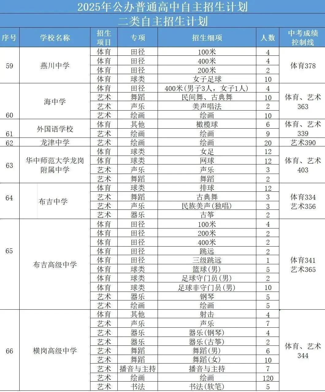 最新最全!2026年深圳中考必备数据表!超实用,一键收藏!-第25张图片-四季读书网