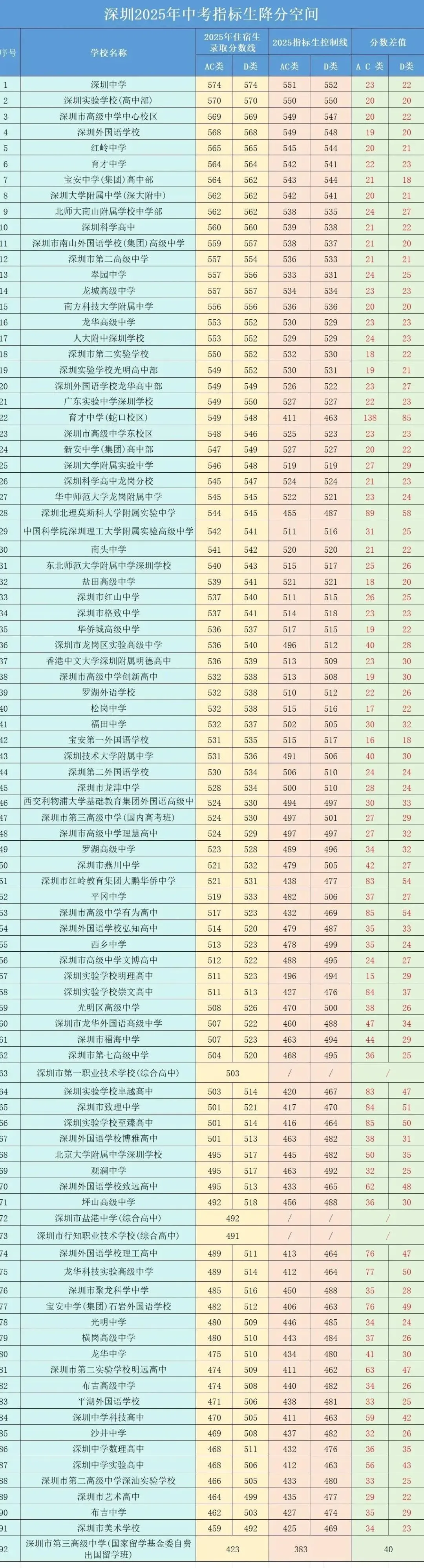 最新最全!2026年深圳中考必备数据表!超实用,一键收藏!-第30张图片-四季读书网