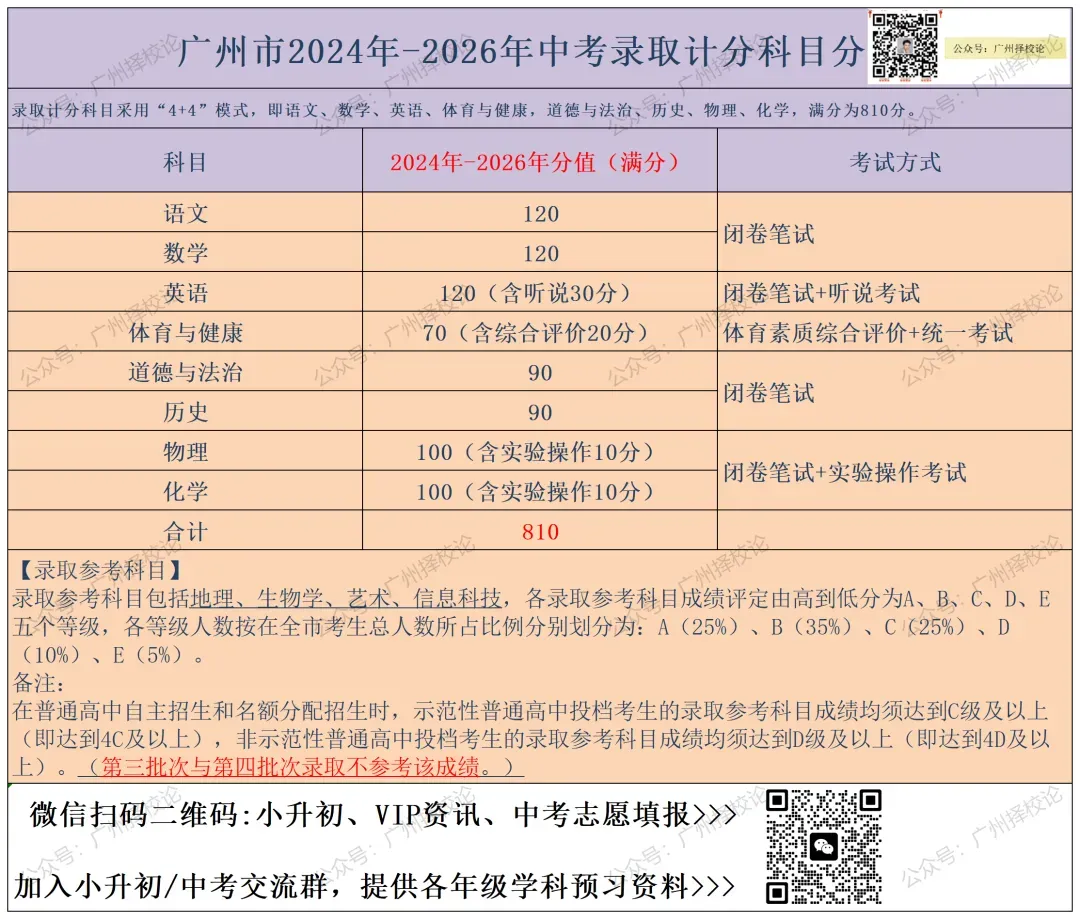 2026广州中考全市一模4月24日进行、学生可查成绩及五分段表!出台新规“十条”~-第4张图片-四季读书网