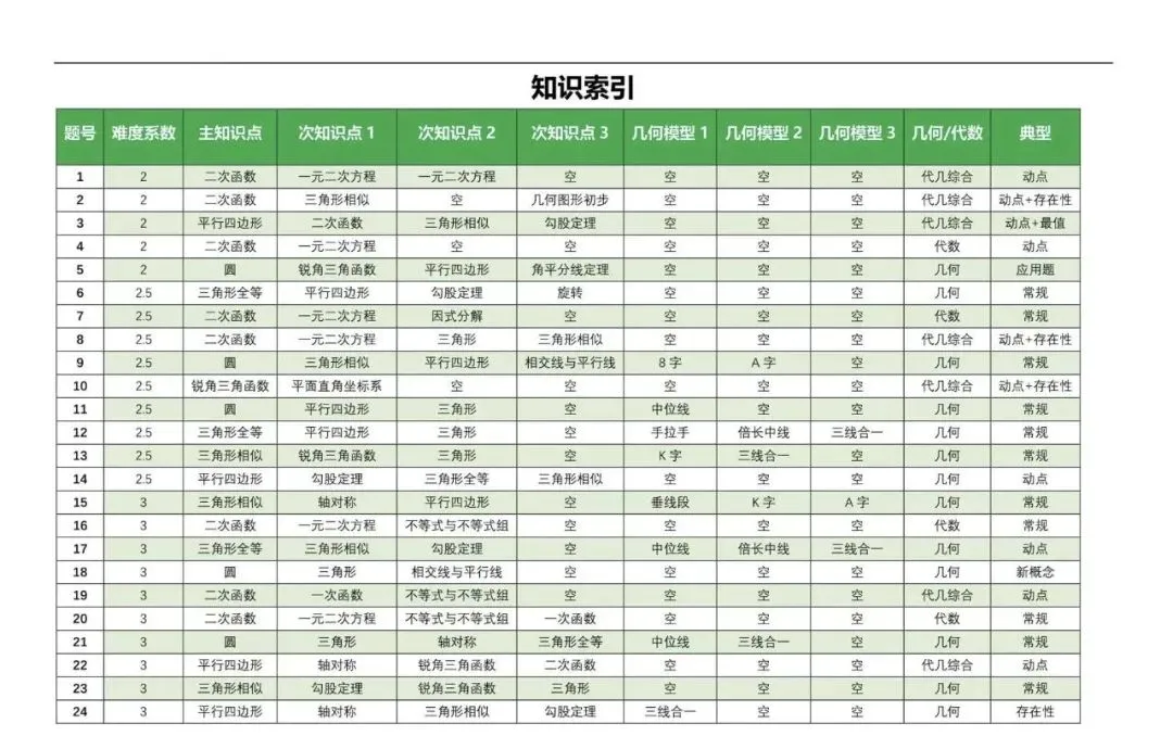 【4+3体系】中考压轴“百科全书”全国通用-第17张图片-四季读书网 【4+3体系】中考压轴“百科全书”全国通用-第17张图片-四季读书网