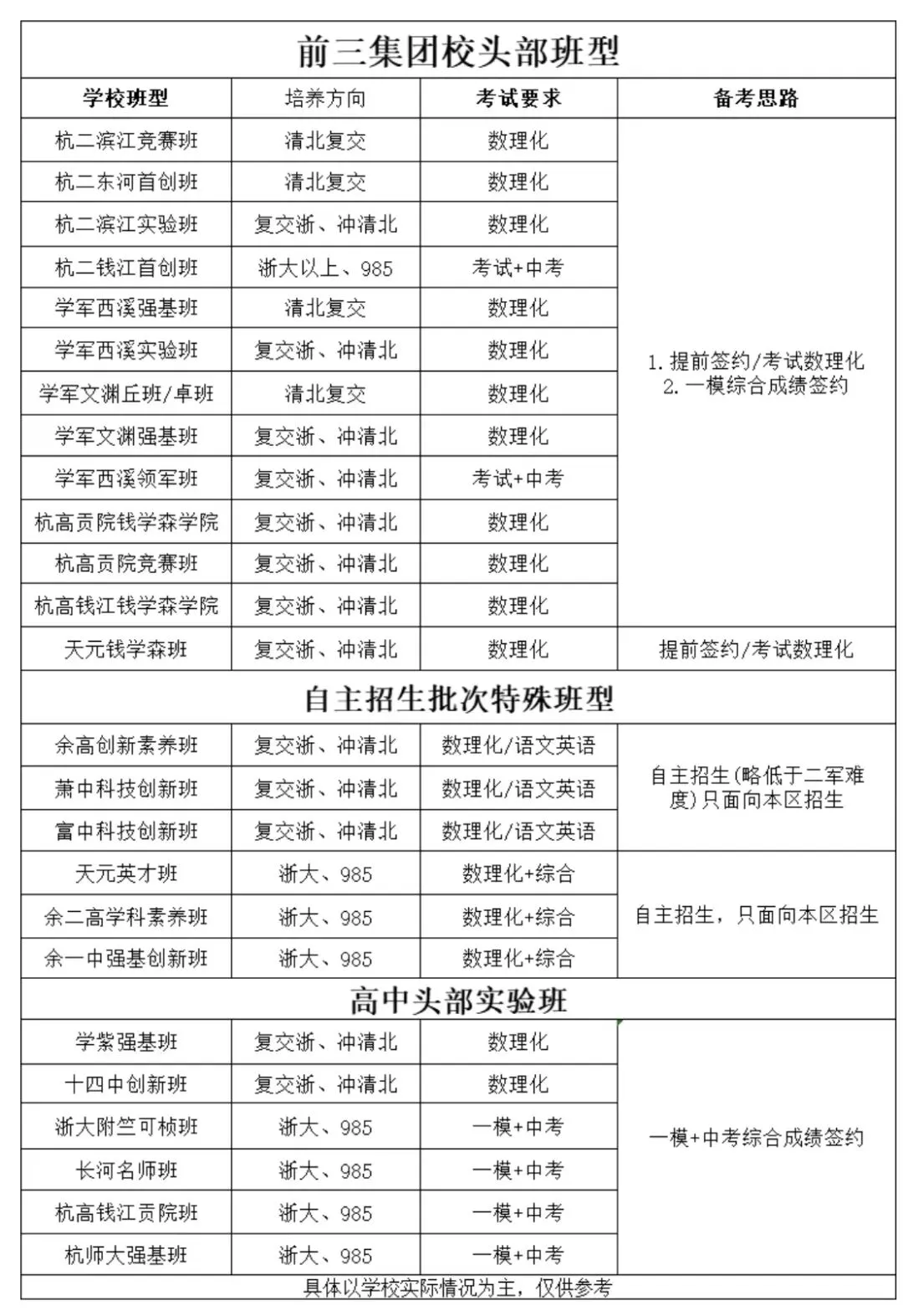 什么是中考签约?杭州热门高中签约班型都有哪些? 第7张
