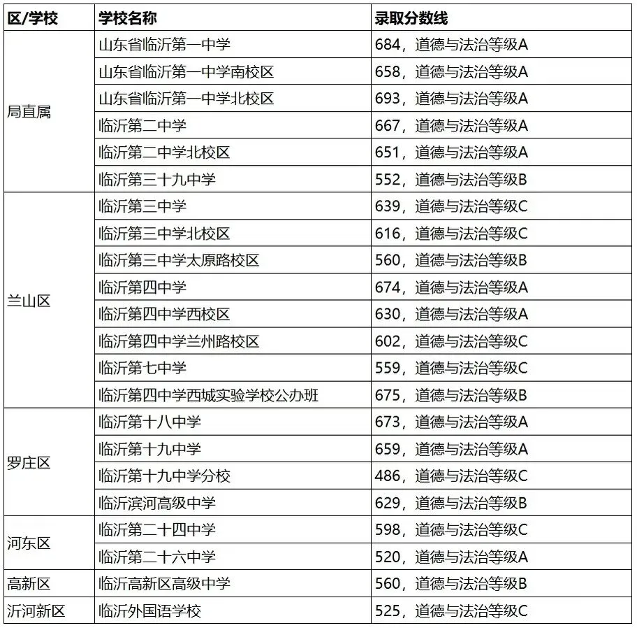 临沂中考重要数据-第1张图片-四季读书网