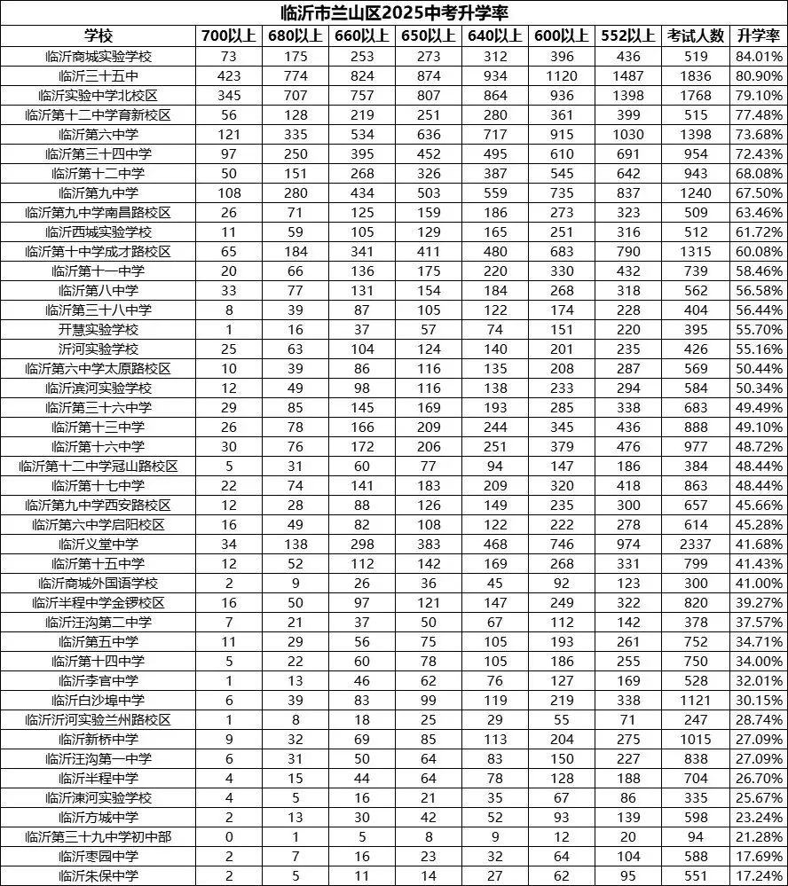 临沂中考重要数据-第9张图片-四季读书网