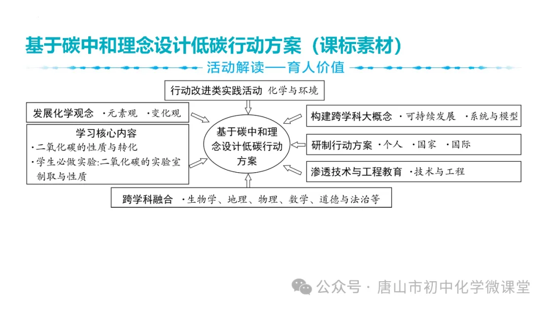 2025化学中考一轮复习课标新方向——跨学科项目式中考新题型PPT,免费下载!-第30张图片-四季读书网