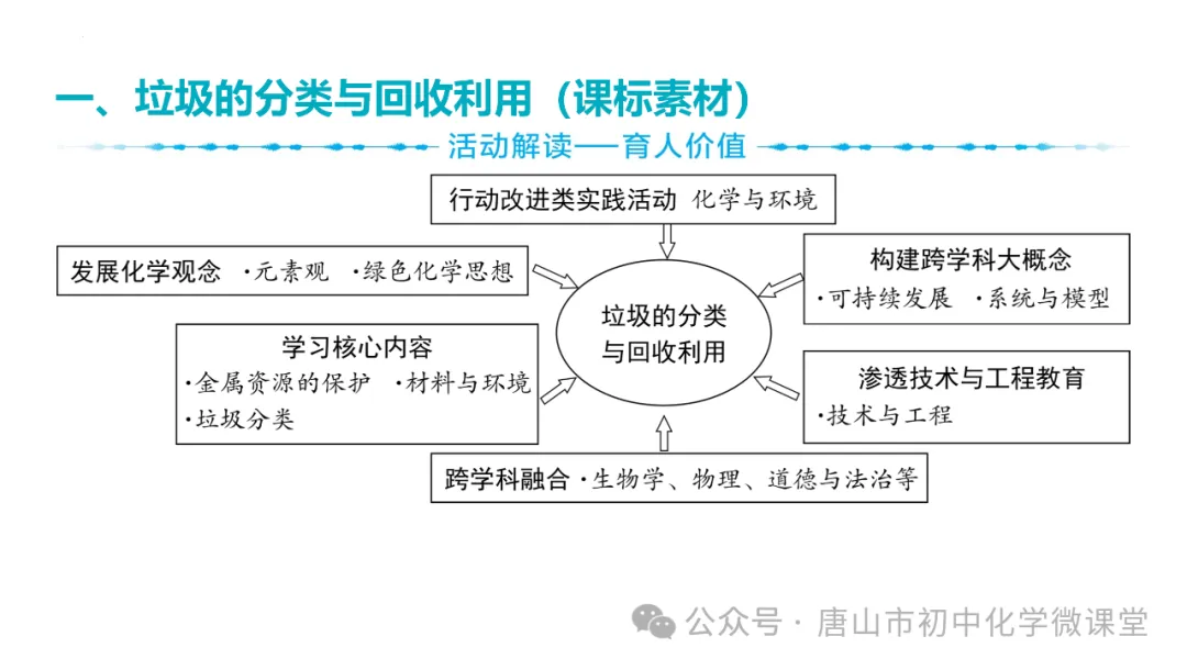 2025化学中考一轮复习课标新方向——跨学科项目式中考新题型PPT,免费下载!-第52张图片-四季读书网