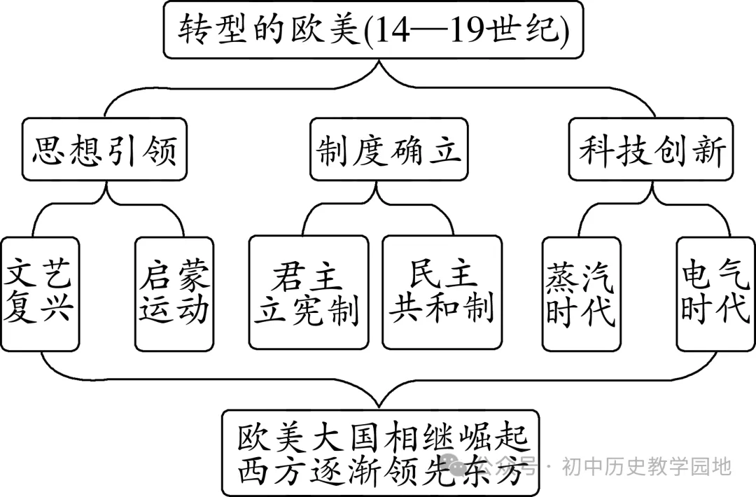 【中考研究】|小论文:中考历史小短文专练-第8张图片-四季读书网